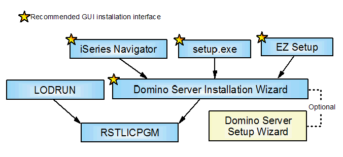 Installer Domino Orange En Usb